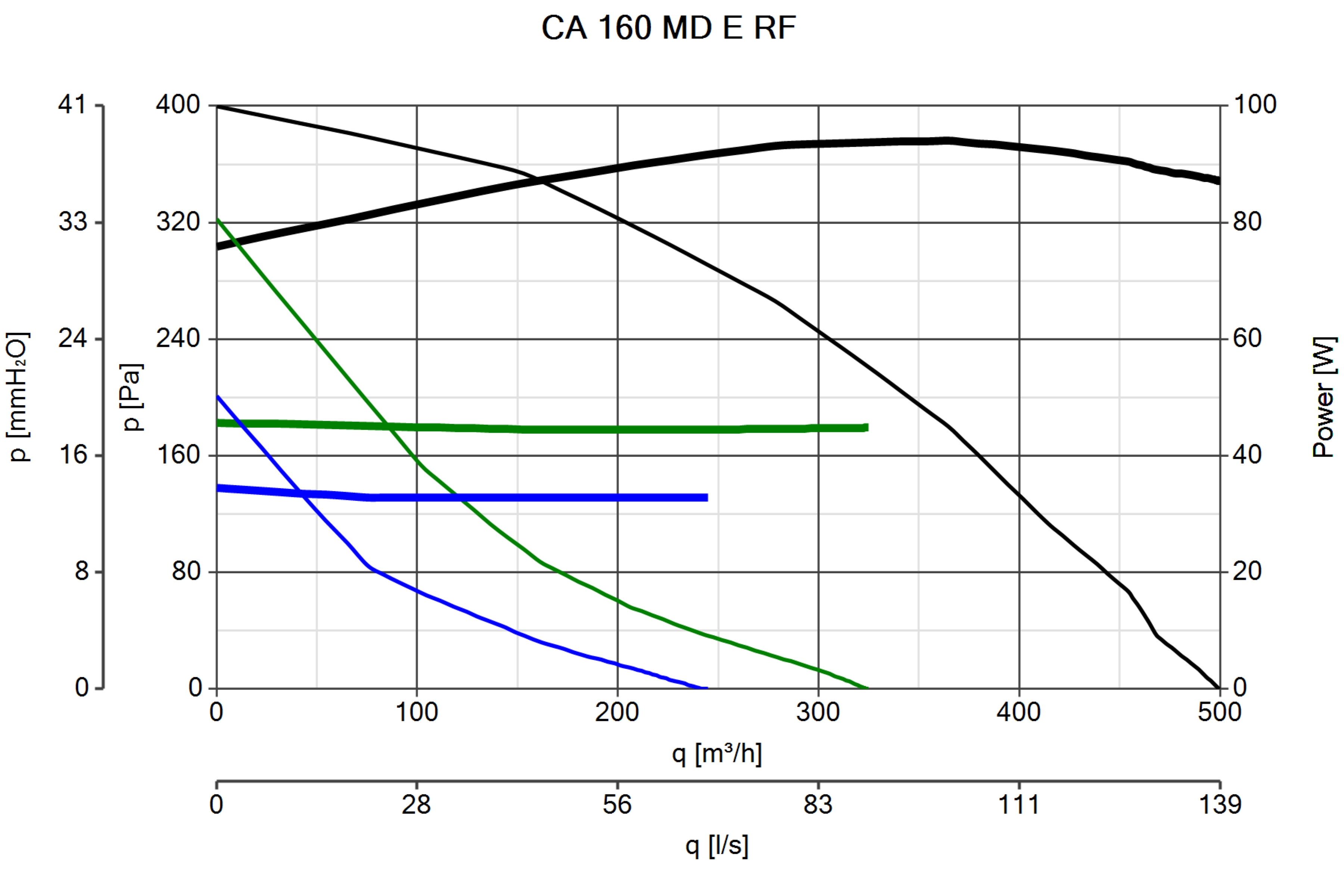 CA 160 MD E RF COMMERCIAL VENTILATION CENTRIFUGAL FANS Vortice