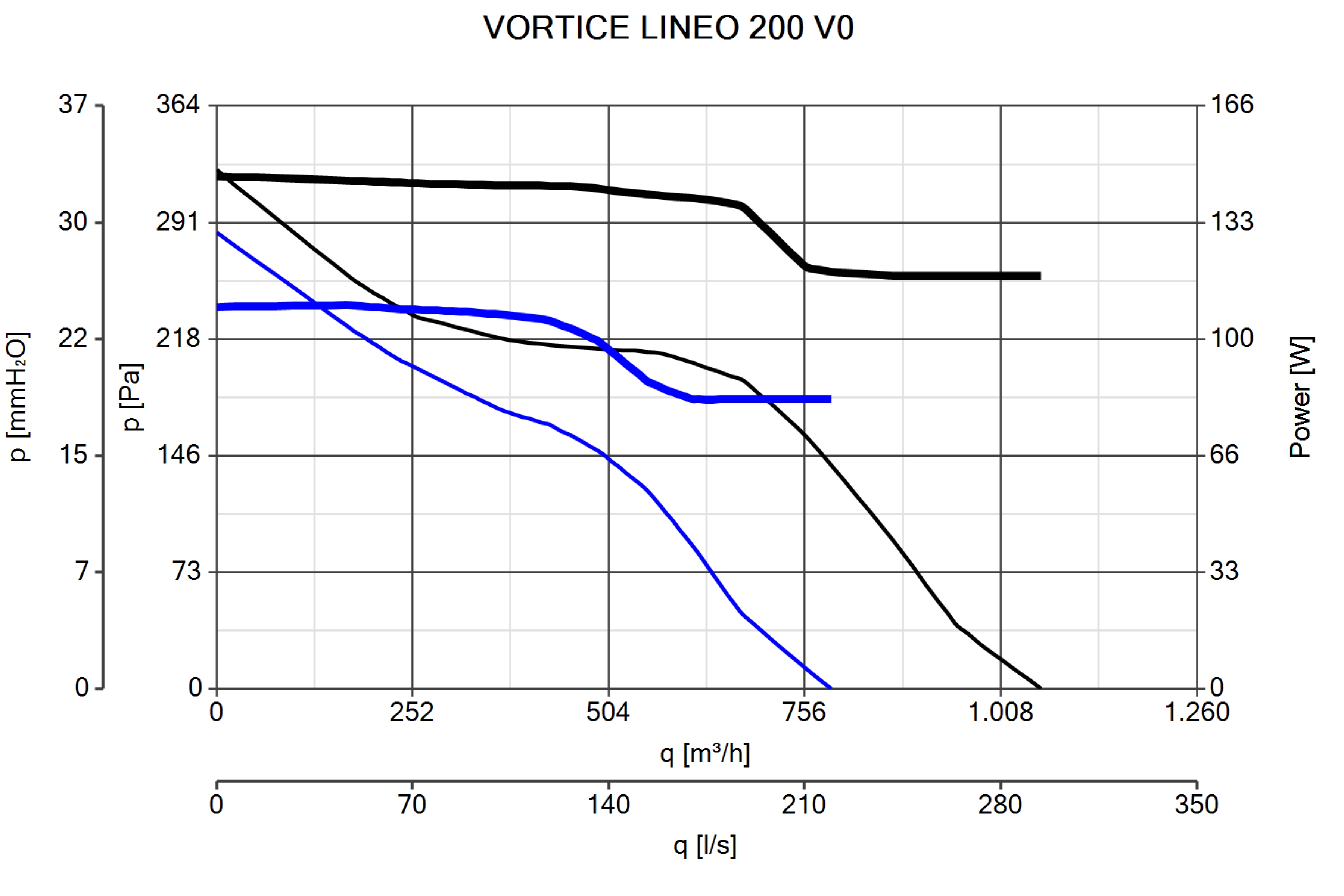 Vortice Lineo 200 V0 Commercial Ventilation Mixed Flow Fans